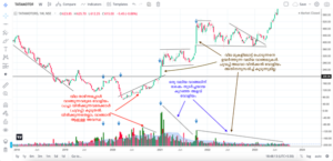 Tata Motors as an example to illustrate this strategy from 2018 to September 28, 2023